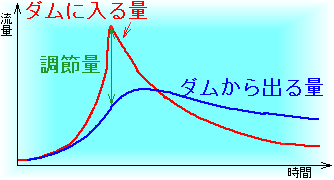 定開度方式のダム流入量と放流量の関係のグラフです。