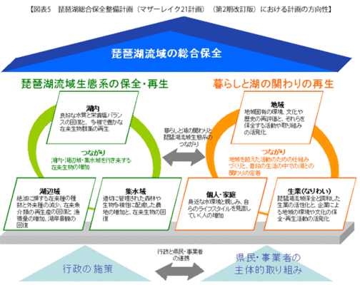 琵琶湖総合保全整備計画（マザーレイク21計画）（第2期改訂版）における計画の方向性