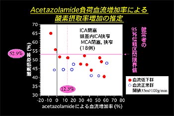 図4．脳主幹動脈閉塞症患者18例のAcetazolamide負荷血流増加率（横軸）と酸素摂取率（縦軸）の関係