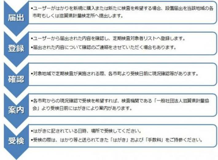 定期検査手続