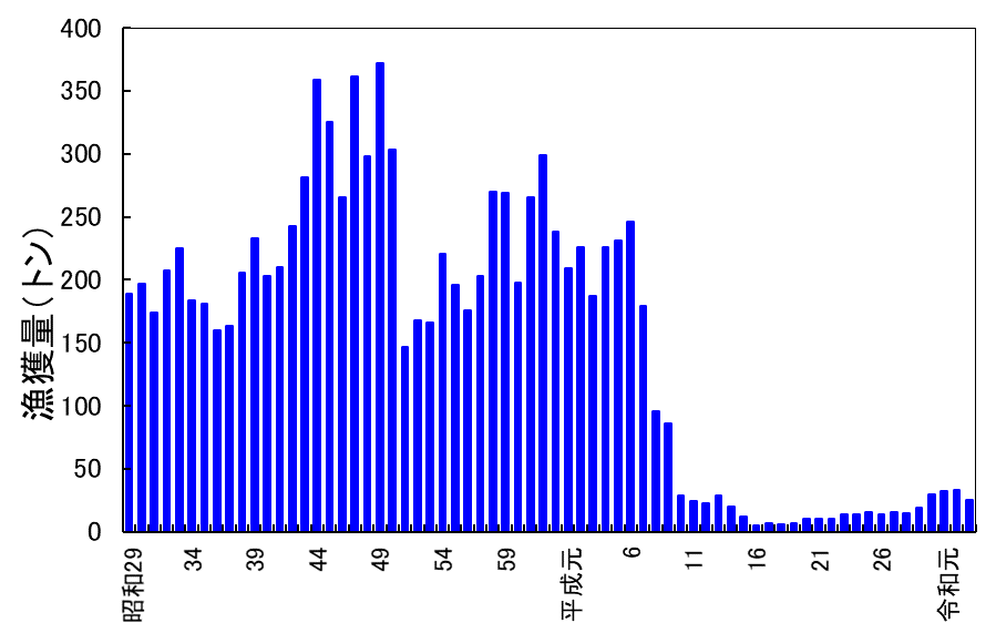ホンモロコ漁獲量の推移(S29～R3)