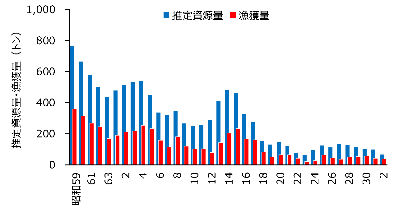 R2セタシジミ資源量 漁獲量グラフ