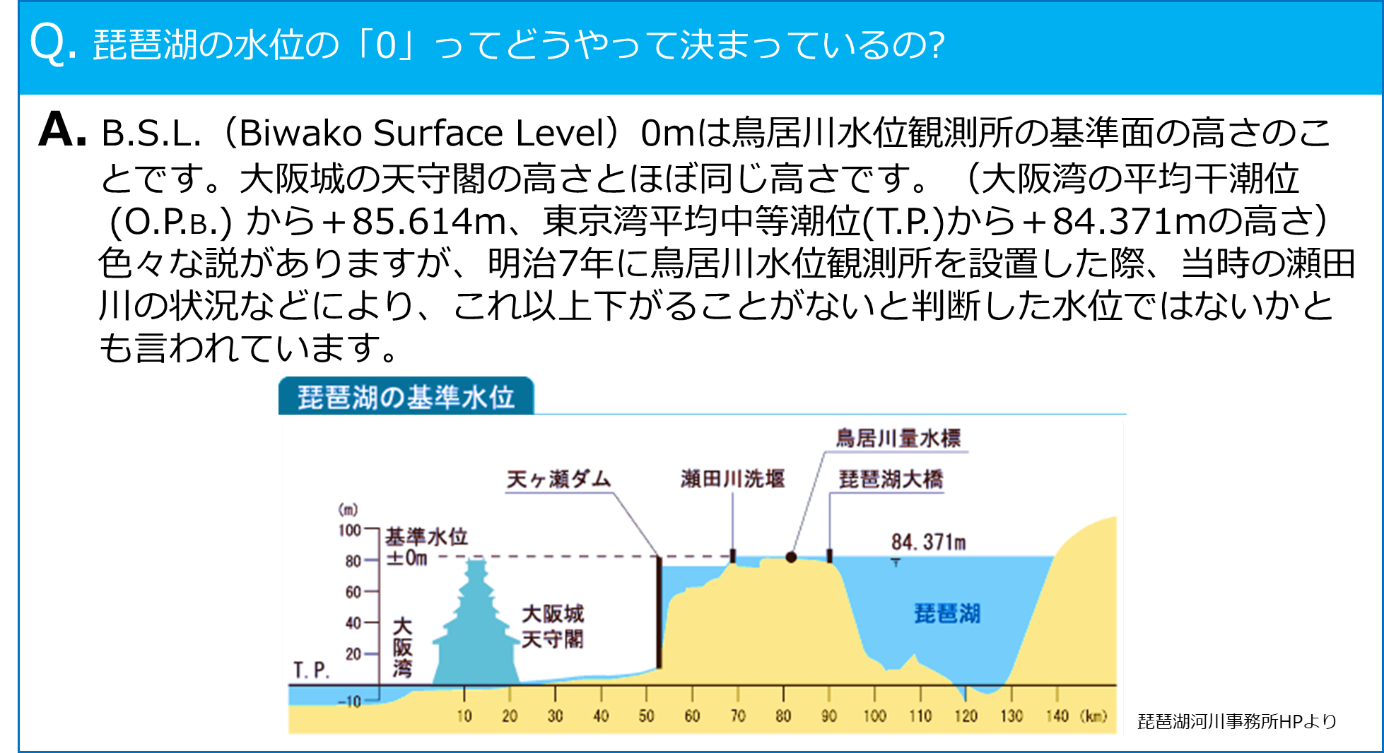 Q. 琵琶湖の水位の「0」ってどうやって決まっているの?
A. B.S.L.（Biwako Surface Level）0mは鳥居川水位観測所の基準面の高さのことです。大阪城の天守閣の高さとほぼ同じ高さです。（大阪湾の平均干潮位(O.P.B)から＋85.614m、東京湾平均中等潮位(T.P.)から＋84.371mの高さ）色々な説がありますが、明治7年に鳥居川水位観測所を設置した際、当時の瀬田川の状況などにより、これ以上下がることがないと判断した水位ではないかとも言われています。
