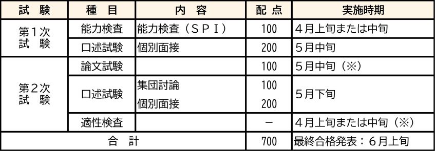 先行実施枠（行政）の試験内容