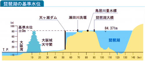 大阪城天守閣や大阪湾と琵琶湖の基準水位を比較した図（琵琶湖河川事務所HPより）