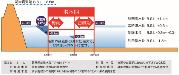 大阪城天守閣や大阪湾と琵琶湖の基準水位を比較した図（琵琶湖河川事務所HPより）
洪水期には梅雨と台風期があり、6月16日からの梅雨は琵琶湖の水位をあらかじめ基準水位－0.2m以下に、9月1日から10月16日の台風期は基準水位－0.3m以下にし、梅雨や台風期洪水に備えて琵琶湖水位を下げます。
湖岸堤天端の高さは、B.S.L+2.6mです。
また、計画高水位はB.S.L+1.4m、常時満水位はB.S.L+0.3m、制限水位はB.S.L-0.2mから-0.3m、利用低水位はB.S.L-1.5mです。
B.S.Lとは琵琶湖基準水位のことでT.P+84.371m、計画高水位とは計画規模の洪水時の最高水位のこと、常時満水位とは洪水期以外の期間における利水目的のため貯めることが出来る最高水位のこと、制限水位とは梅雨や台風期にあらかじめ下げておく水位のこと、利用低水位とは計画規模の渇水時でも利用できる最低水位のことです。