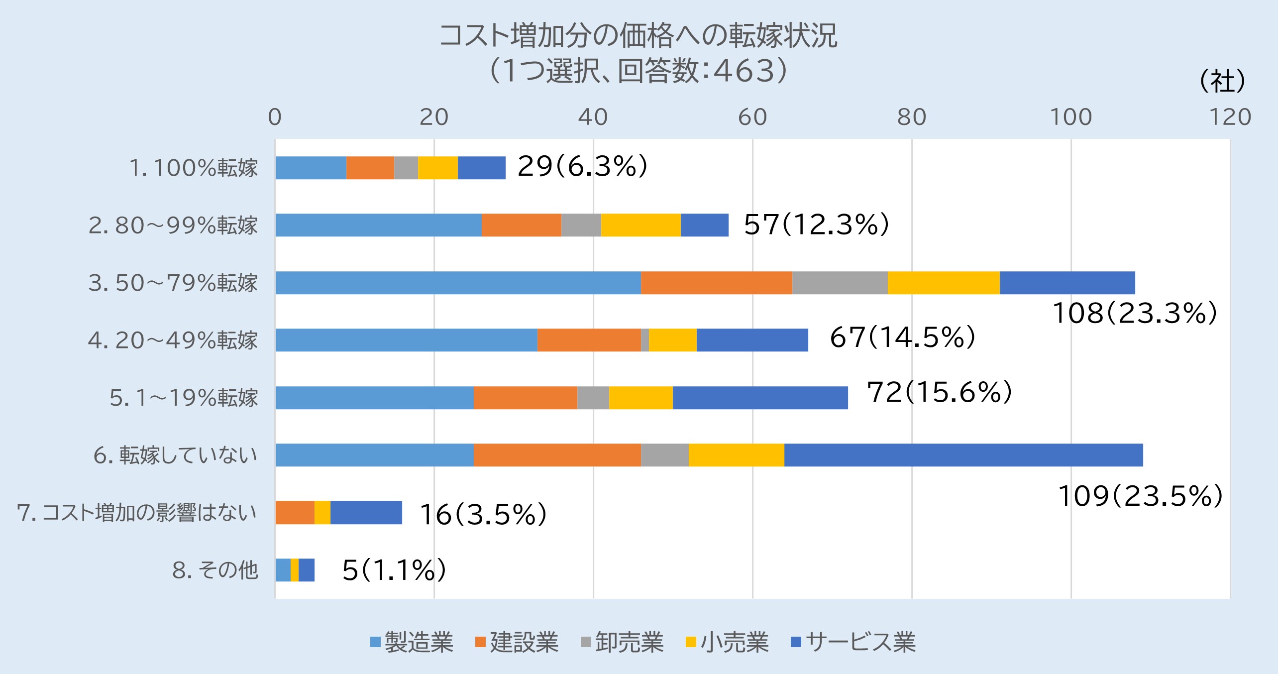 コスト増加分の価格への転嫁状況を示すグラフ