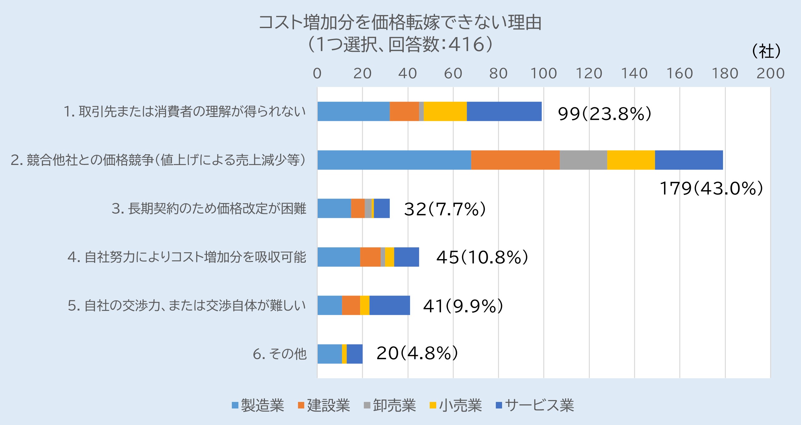 コスト増加分を価格転嫁できない理由について示すグラフ