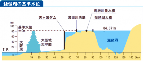 大阪城天守閣や大阪湾と琵琶湖の基準水位を比較した図（琵琶湖河川事務所HPより）