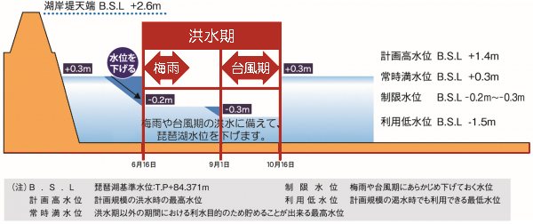 琵琶湖の水位管理基準を表した図（琵琶湖河川事務所HPより）