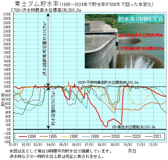 おおづちダムの過去の貯水率の低下状況です。平成六年が最低水位に接近し最大の渇水年でした。