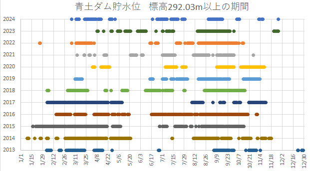 2013年から2024年で、おおづちダムでこうずいばきからの越流が見えた期間