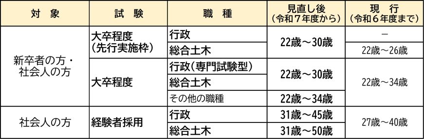 試験の年齢区分