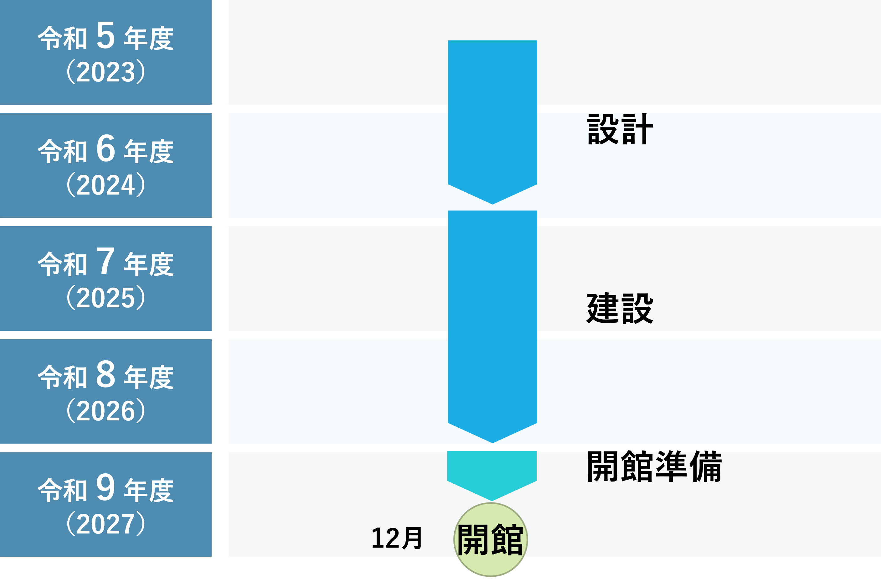 令和5年度、令和6年度が設計、令和7年度、令和8年度が建設、令和9年度が開館準備、令和9年12月開館