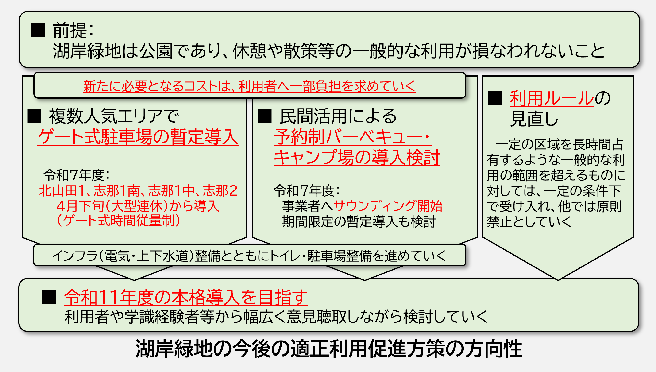 湖岸緑地の今後の適正利用促進方策の方向性