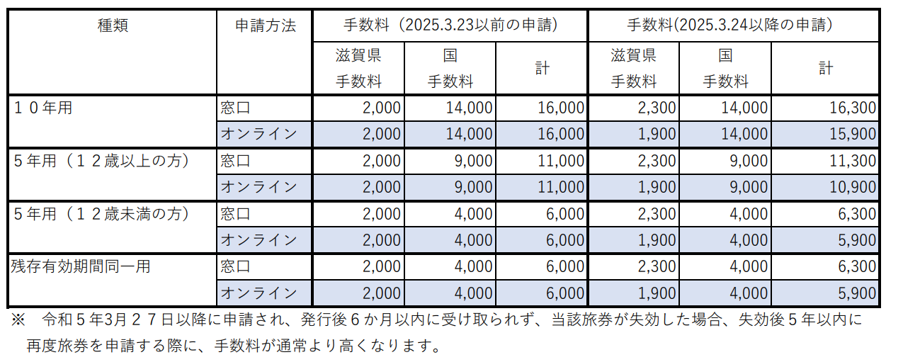 令和7年3月23日までの手数料および令和7年3月24日からの手数料