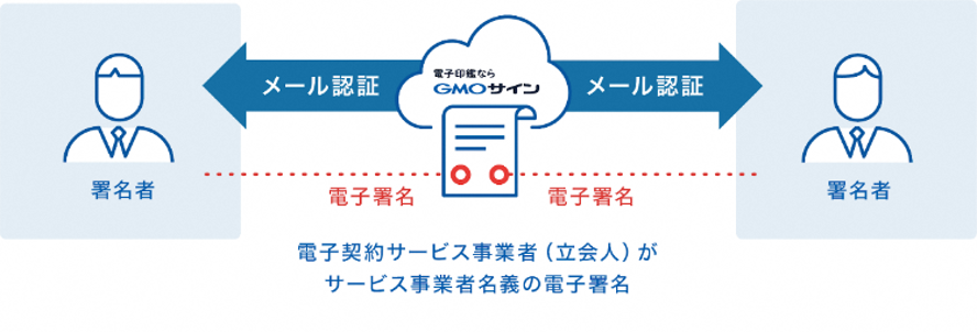 立会人型電子契約サービス