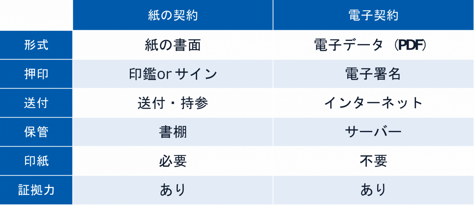 電子契約のメリット