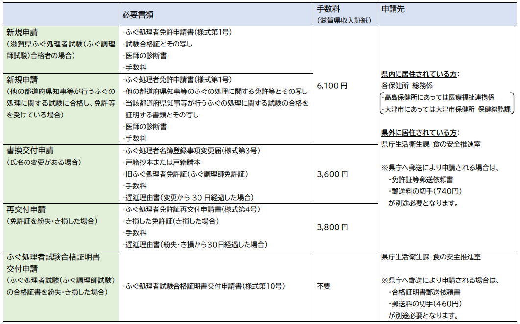 ふぐ処理者免許申請の必要書類および手数料等