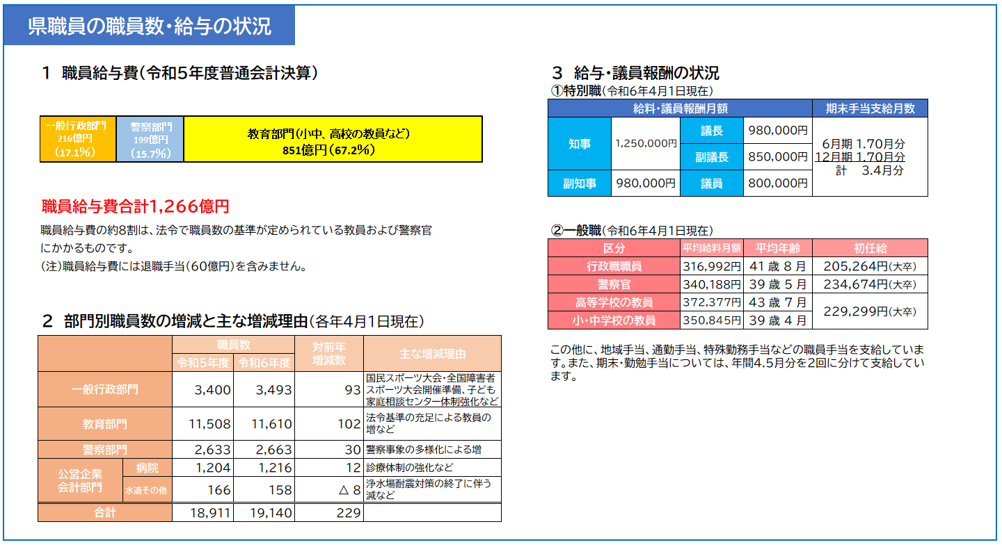 職員給与の状況
