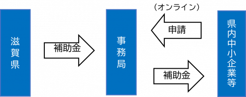 本事業の実施体制図