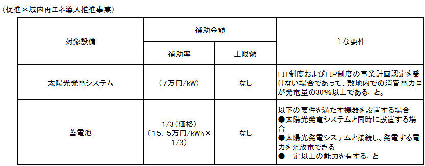 促進区域内再エネ推進事業の概要