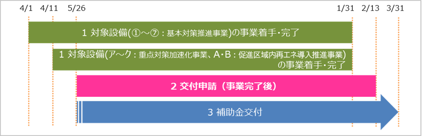 手続き流れとタイムスケジュール