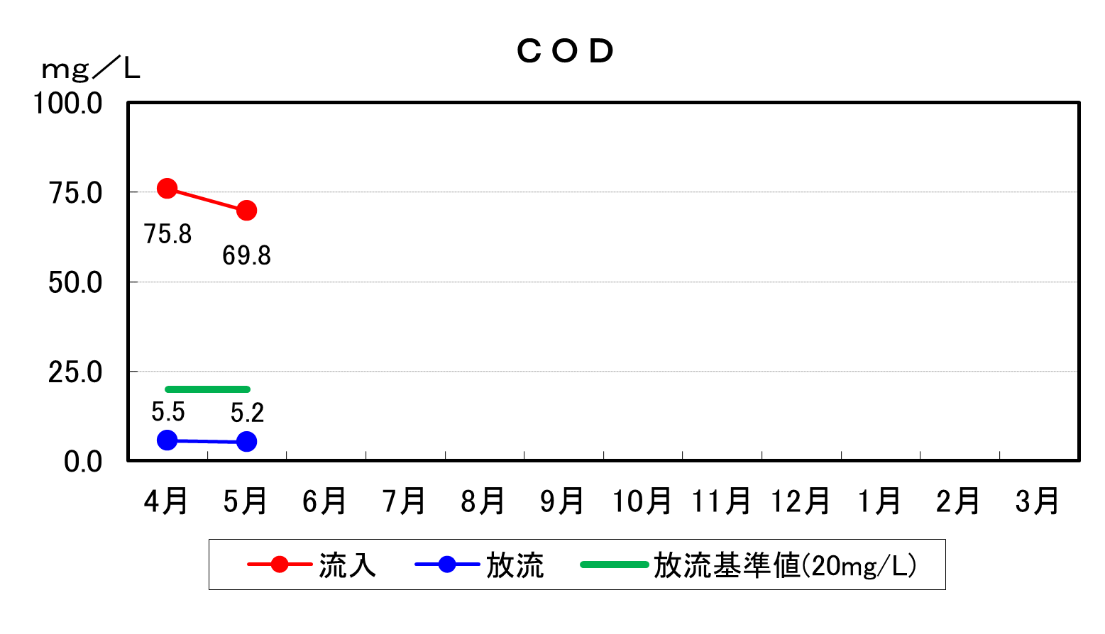 COD