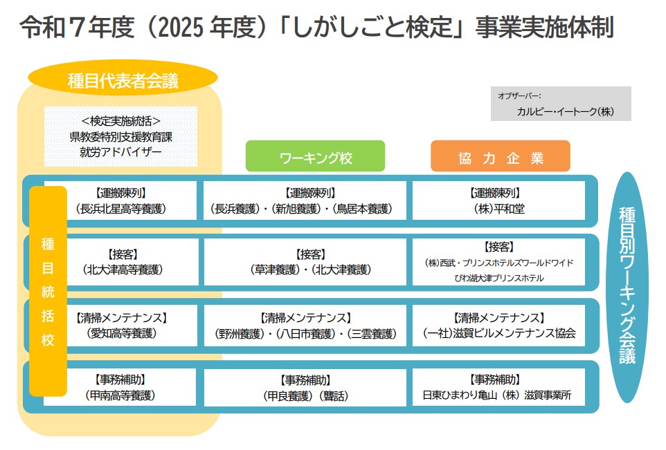 令和7年度「しがしごと検定」事業実施体制