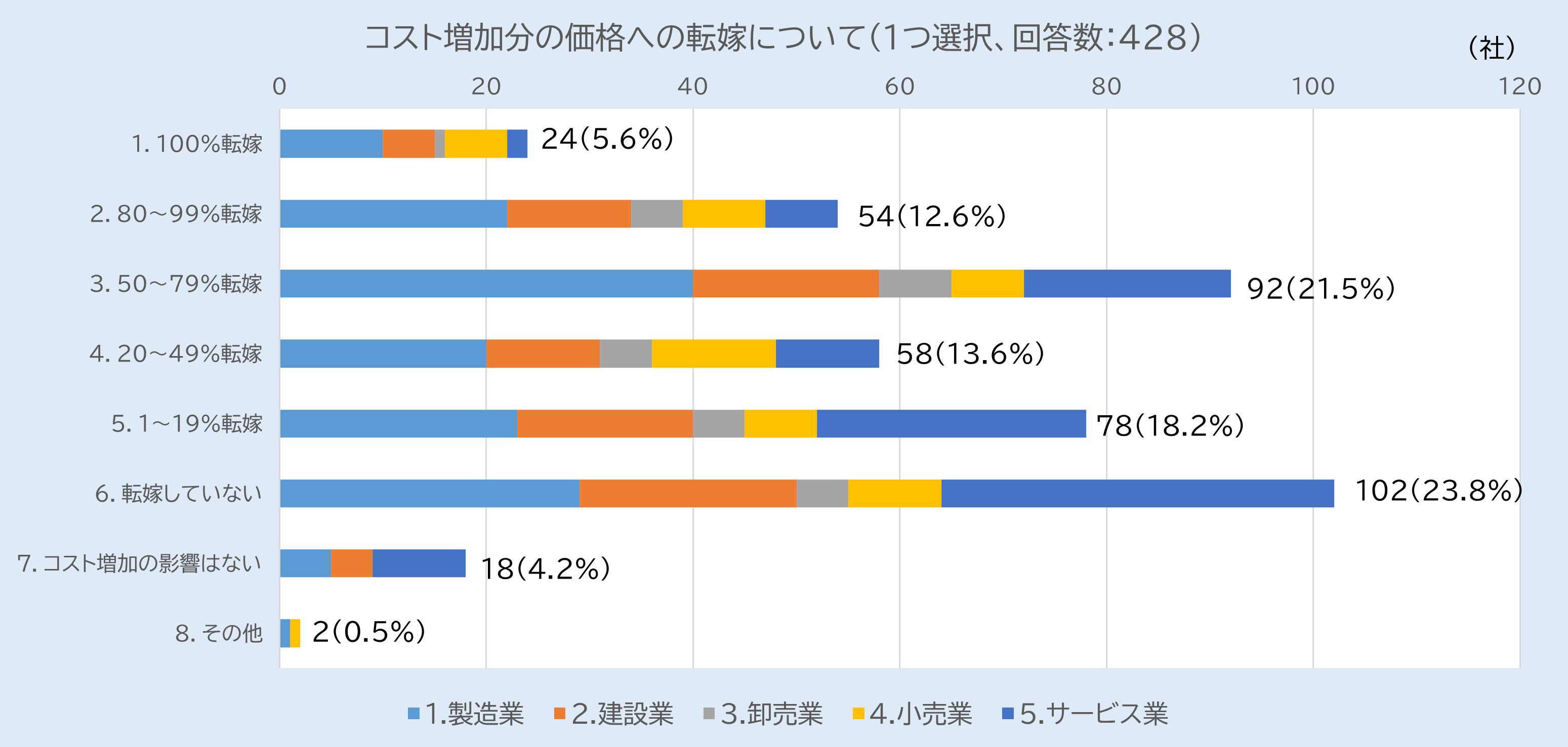 コスト増加分の価格への転嫁状況を示すグラフ