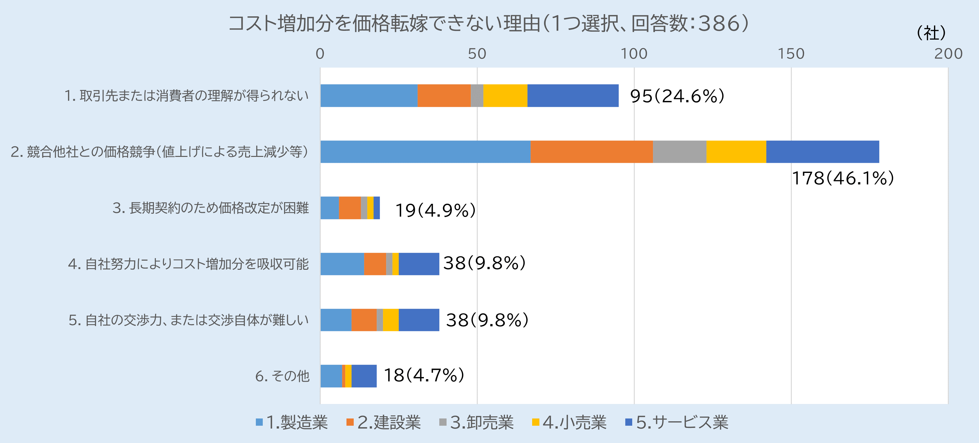 コスト増加分を価格転嫁できない理由について示すグラフ