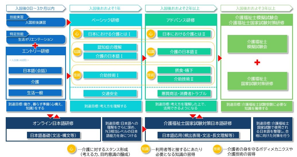 フォローアップ研修フロー図