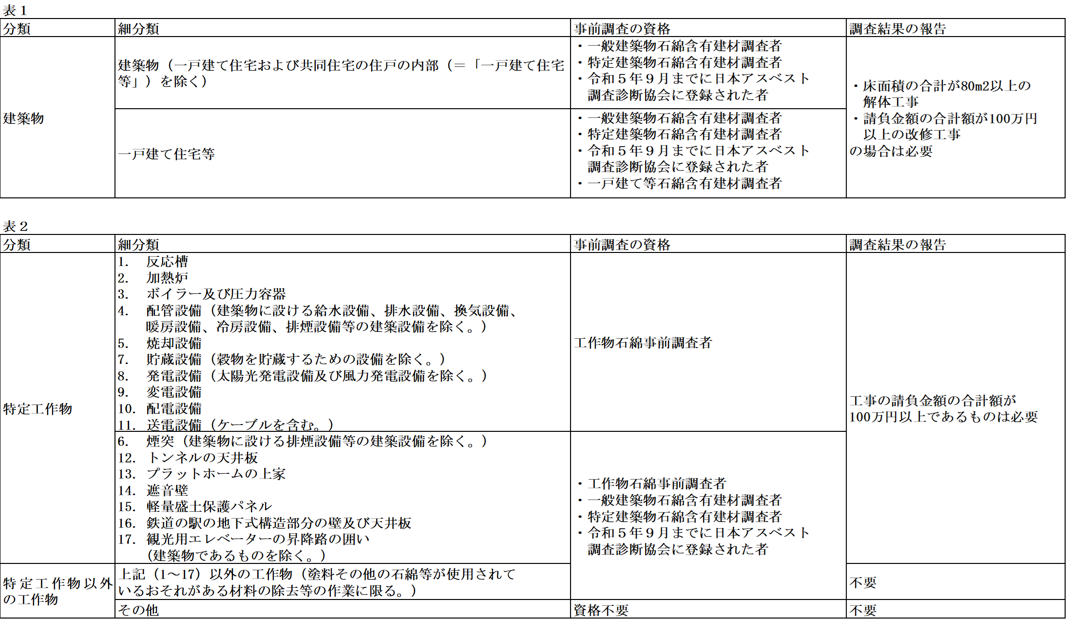表1について。全ての建築物において、一般建築物石綿含有建材調査者、特定建築物石綿含有建材調査者、令和5年9月までに日本アスベスト調査診断協会に登録された者が事前調査の有資格者として認められる。一戸建て住宅および共同住宅の住戸の内部においては、一戸建て等石綿含有建材調査者も事前調査を行うことができる。また、床面積の合計が80m2以上の解体工事、請負金額の合計額が100万円以上の改修工事においては調査結果の報告が必要。
表2について。特定工作物が次の17種類。1.反応槽、2.加熱炉、3.ボイラー及び圧力容器、4.配管設備（建築物に設ける給水設備、排水設備、換気設備、暖房設備、冷房設備、排煙設備等の建築設備を除く。）5.焼却設備、6.煙突（建築物に設ける排煙設備等の建築設備を除く。）、7.貯蔵設備（穀物を貯蔵するための設備を除く。）8.発電設備（太陽光発電設備及び風力発電設備を除く。）9.変電設備10.配電設備、11.送電設備（ケーブルを含む。）、12.トンネルの天井板、13.プラットホームの上家、14.遮音壁、15.軽量盛土保護パネル、16.鉄道の駅の地下式構造部分の壁及び天井板、17.観光用エレベーターの昇降路の囲い（建築物であるものを除く。）。このうち1から5、7から11は工作物石綿事前調査者が行う必要がある。6と12から17は工作物石綿事前調査者または一般建築物石綿含有建材調査者または特定建築物石綿含有建材調査者または令和5年9月までに日本アスベスト調査診断協会に登録された者が行う必要がある。また1から17について、工事の請負金額の合計額が100万円以上であるものは県に事前調査結果の報告が必要。1から17以外の工作物で、塗料その他の石綿等が使用されているおそれがある材料の除去等の作業を伴うものは、工作物石綿事前調査者または一般建築物石綿含有建材調査者または特定建築物石綿含有建材調査者または令和5年9月までに日本アスベスト調査診断協会に登録された者が行う必要がある。その他の工作物については資格は不要。特定工作物以外の工作物については調査結果の報告は不要。