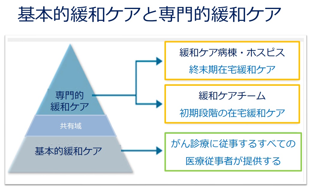基本的緩和ケアと専門的緩和ケアの図