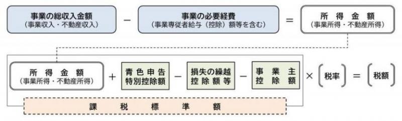 個人事業税の計算方法の図