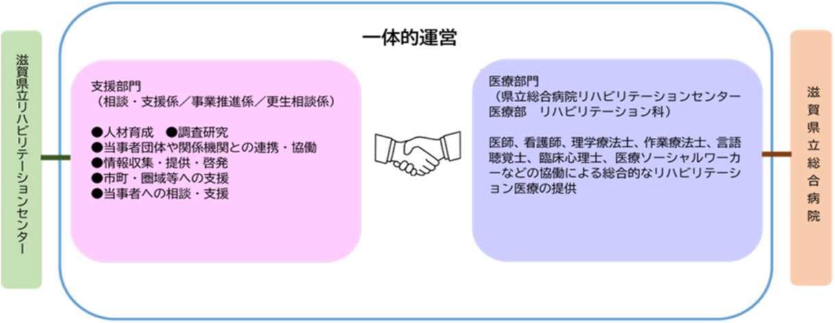 滋賀県立リハビリテーションセンターの構成図
滋賀県立リハビリテーションセンターが支援部門を、滋賀県立総合病院リハビリテーション科が医療部門を担い、連携して一体的運営をしていることを示しています。