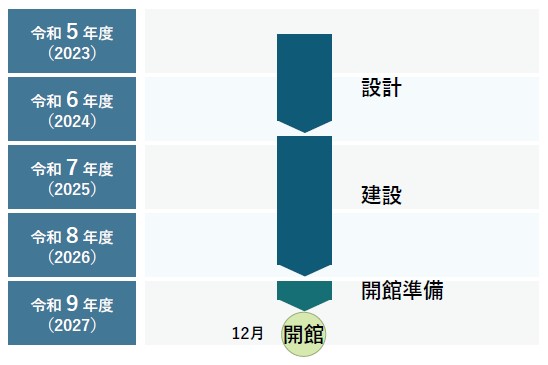 令和5年度（2023）中頃から令和6年度（2024）終盤に設計を行い、その後令和8年度（2026）終盤にかけて建設、令和9年度（2027）から開館準備、令和9年度（2027）12月に開館