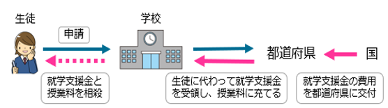 生徒から学校へ申請、学校から都道府県へ申請。国から修学支援金の費用を都道府県へ交付、学校が生徒に代わって修学支援金を都道府県から受領し、授業料に充てる。修学支援金と授業料を相殺。
