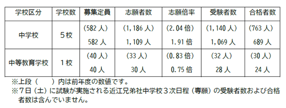 私立中学合格者