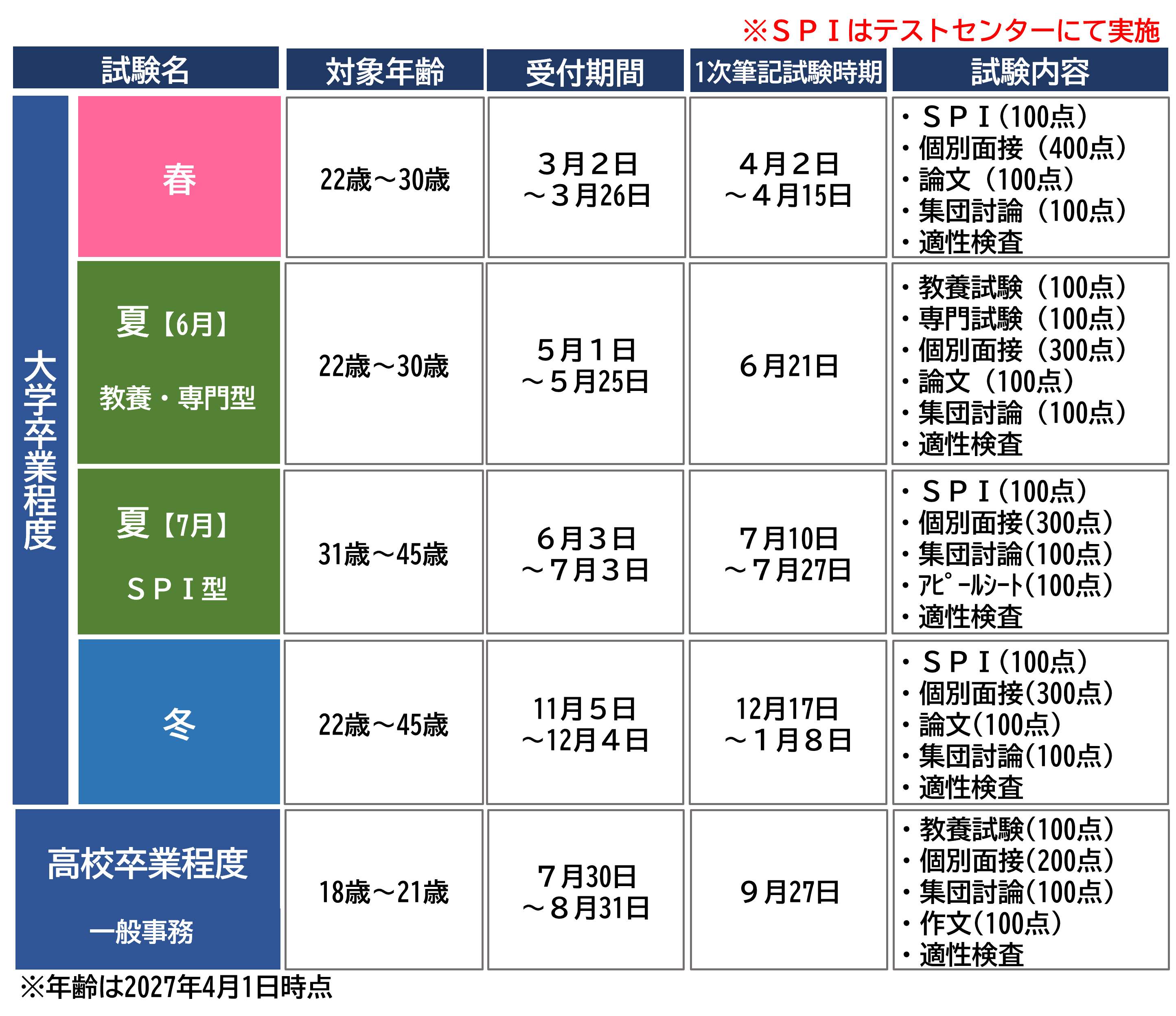 行政職の試験内容