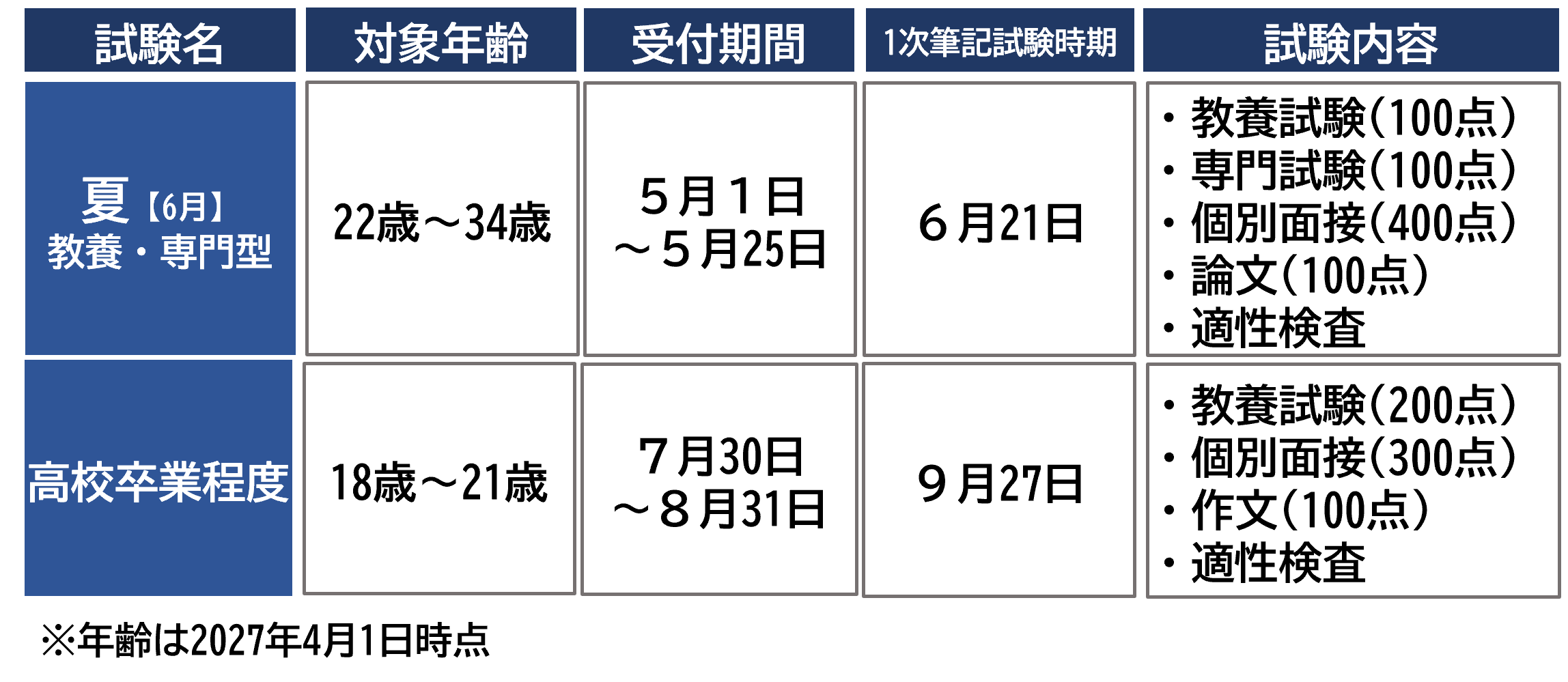 警察事務の試験内容