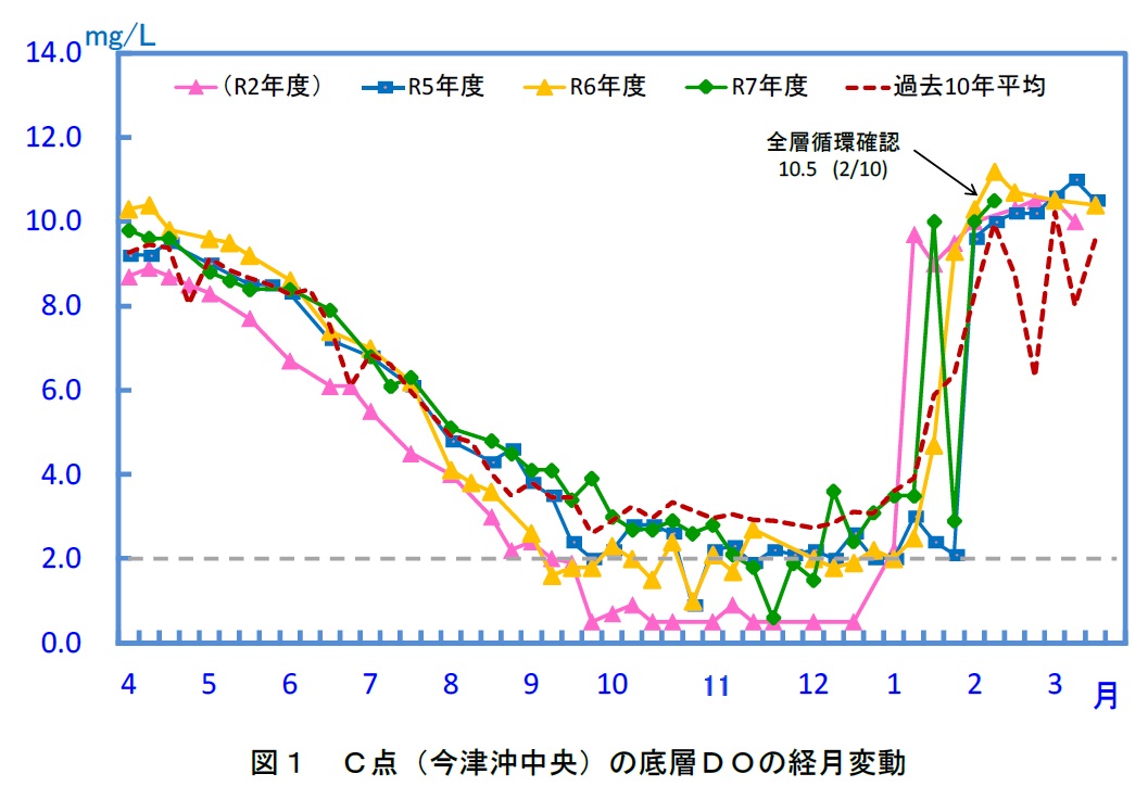 C点の底層DOの経月変動