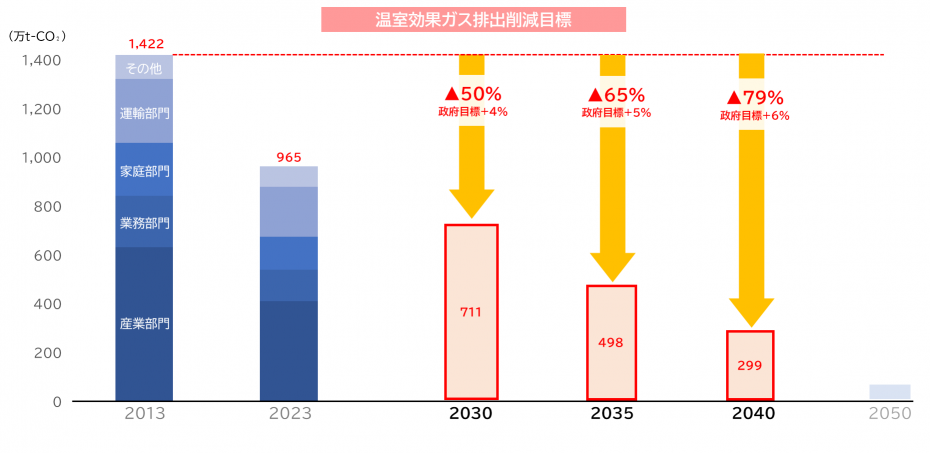 2030、2035、2040年度における温室効果ガス排出削減目標を示したグラフ