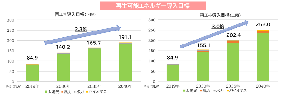 2030、2035、2040年度における再生可能エネルギー導入目標を示したグラフ