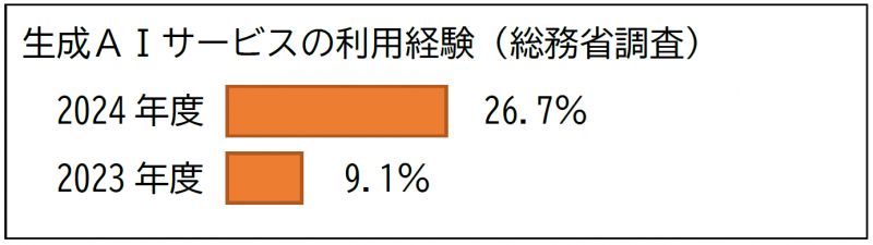 生成AIサービスの利用経験（総務省調査）