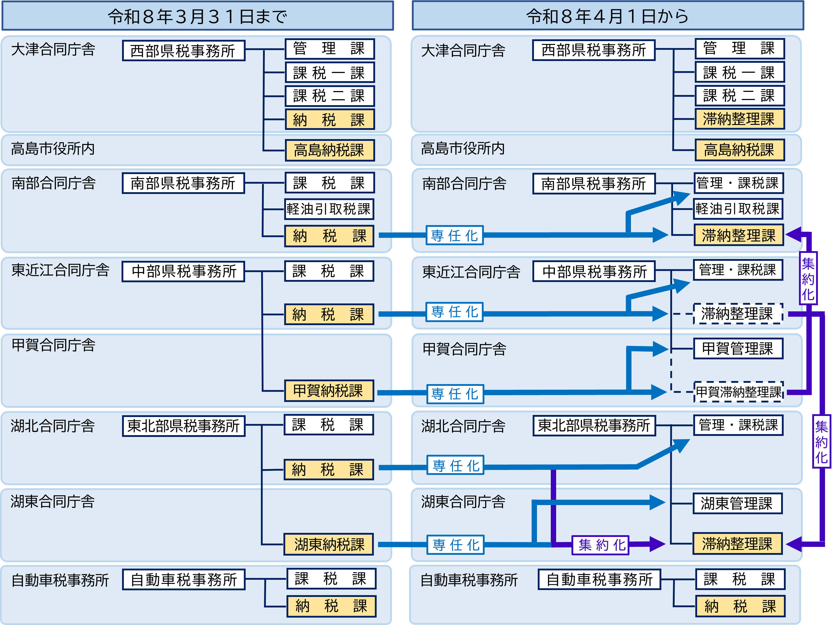 令和8年4月1日以降、県税事務所における徴収事務を集約化しています。