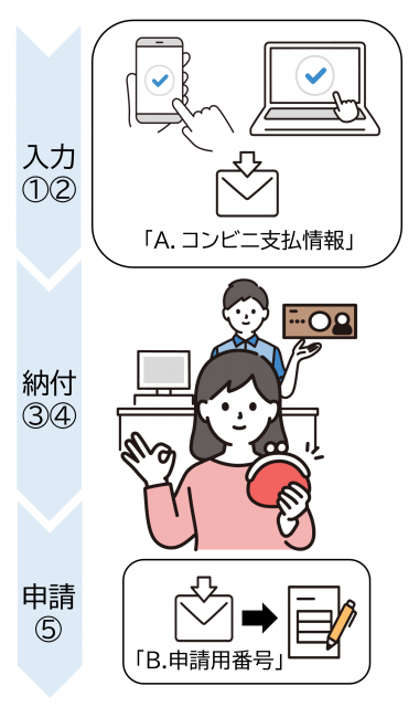 ウェブ事前登録方式コンビニ決済の利用フロー図