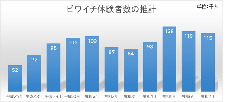 ビワイチ体験者数の推移がわかるグラフです。