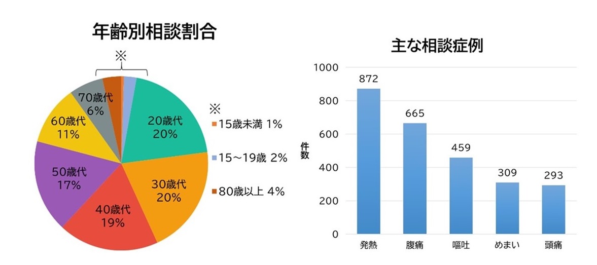 年齢別相談割合と主な相談症例のグラフです。
年齢別相談割合は20歳代が20パーセントを占めており、若年層の割合が高いです。
主な相談症例の上位は発熱、腹痛、嘔吐、めまい、頭痛となっています。