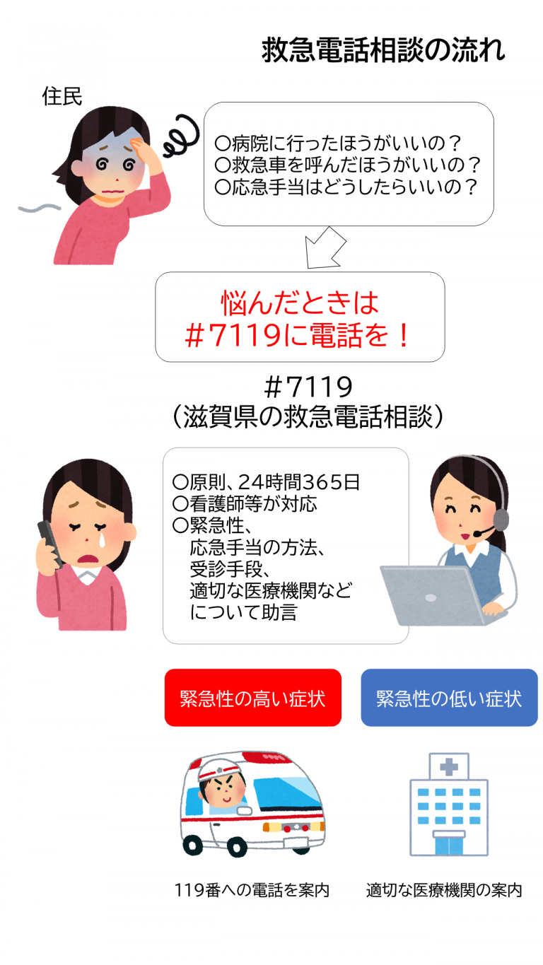 救急相談の流れを表示しています。
病院に行くか悩んだときなどに#7119（滋賀県の救急電話相談）に連絡することを推奨する図です。